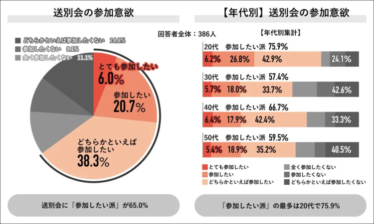 送別会の参加意欲と年代別