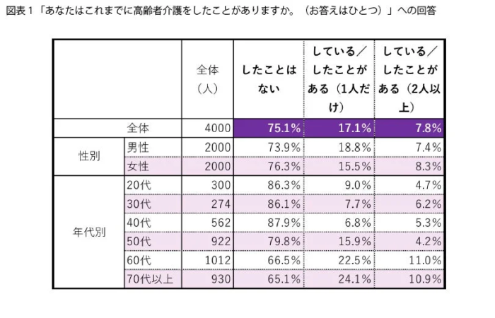 高齢者介護経験に関するアンケート結果