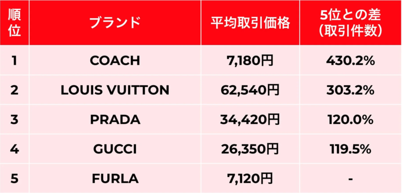 卒入園・卒入学シーズン ハンドバッグブランド取引件数ランキングTOP5