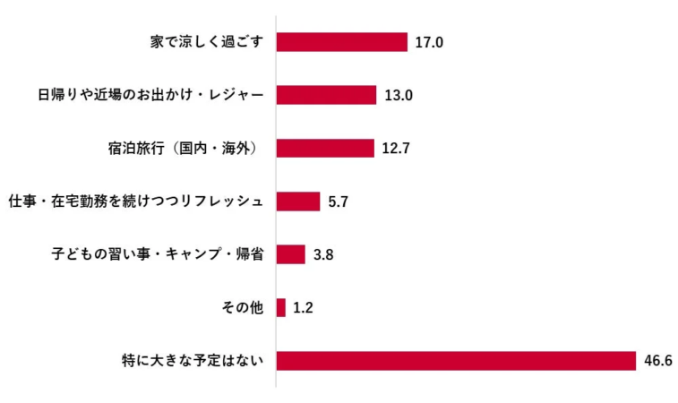 夏休み（7月下旬～8月末頃）の予定
