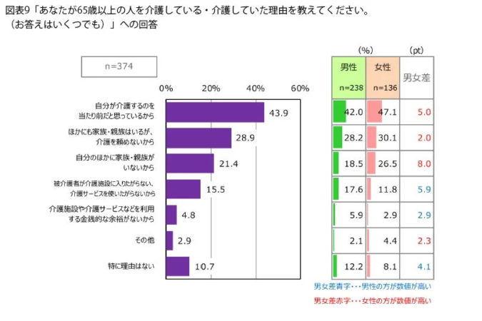 老老介護の理由に関するアンケート結果