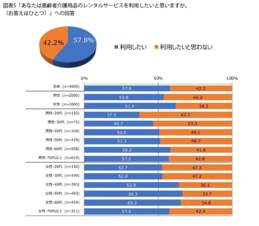 高齢者介護用品レンタルサービスの利用意向に関するアンケート結果