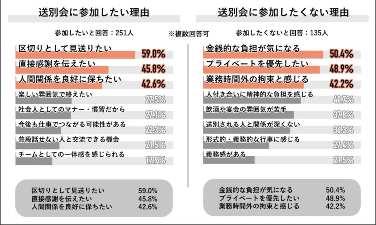 送別会に参加したい理由・参加したくない理由