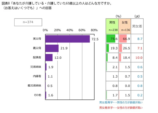 介護相手に関するアンケート結果
