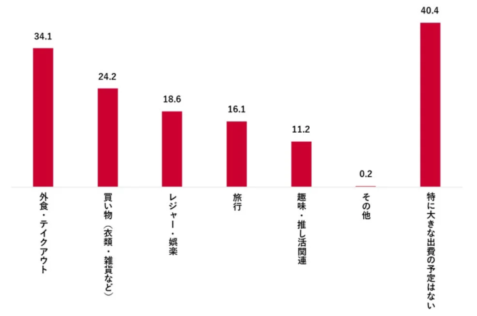 ゴールデンウィーク中にお金を使う予定のあるもの