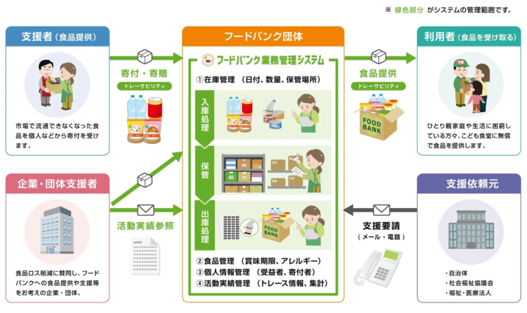 フードバンク業務管理システムの概要図