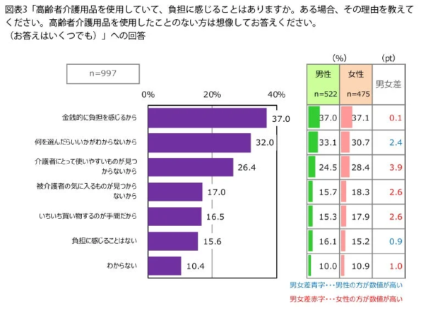 高齢者介護用品の負担に関するアンケート結果