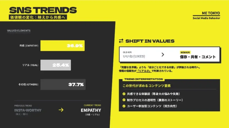 価値観の変化：映えから共感へ