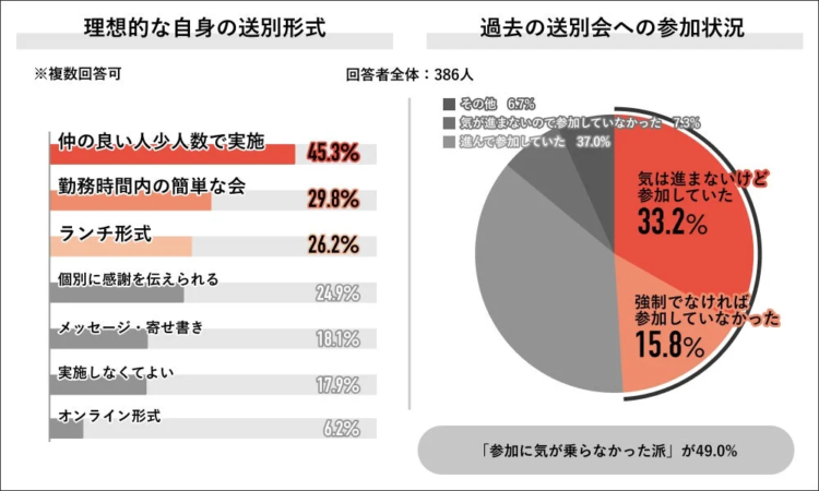 理想的な自身の送別会形式と過去への本音