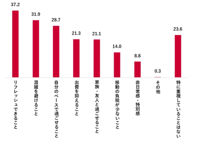 ゴールデンウィークの予定を考える際に重視すること