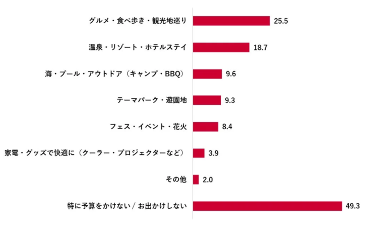 ゴールデンウィークや夏休みのお出かけ・レジャーで、予算をかけたいもの