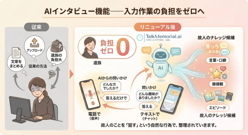 AIインタビュー機能