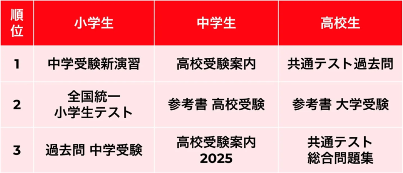 小中高別 参考書・過去問関連の検索ワードランキング