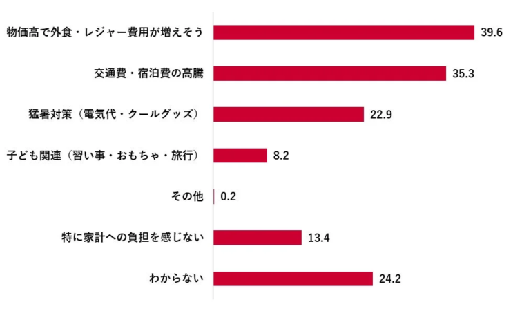 ゴールデンウィークと夏休みの過ごし方で、「家計への負担がある」と感じるもの