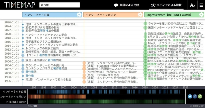 時系列検索エンジン「TIMEMAP」による表示