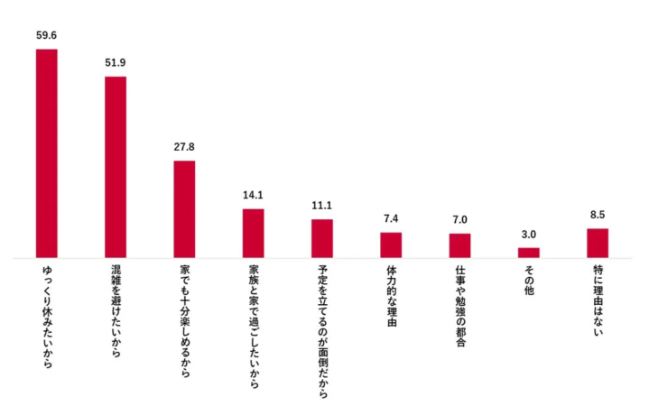 自宅で過ごす理由