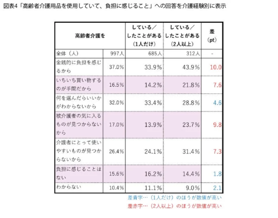介護経験別の高齢者介護用品の負担に関するアンケート結果