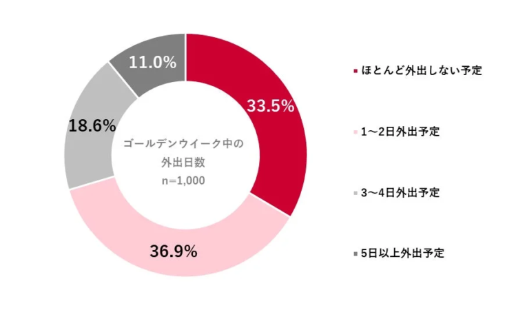 ゴールデンウィーク中の外出日数