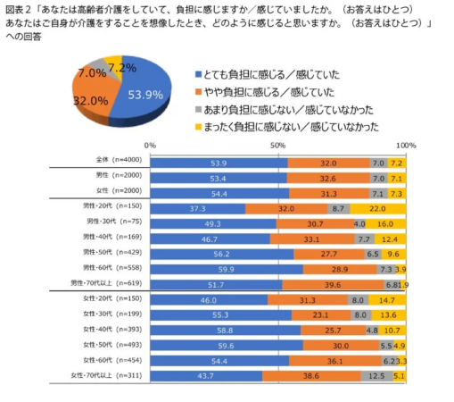 高齢者介護の負担感に関するアンケート結果