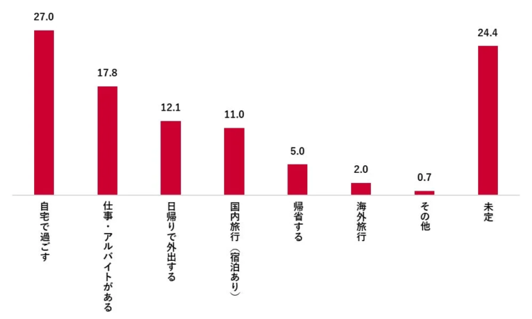ゴールデンウィークの過ごし方