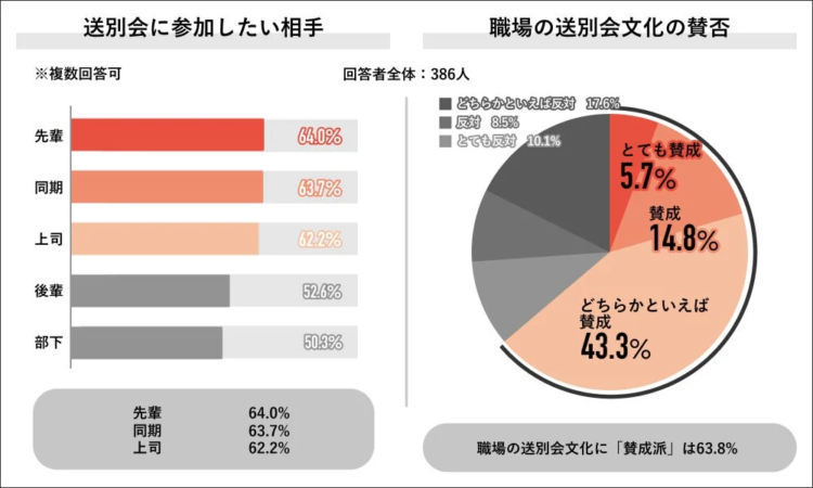 送別会に参加したい相手・職場の送別会文化の賛否