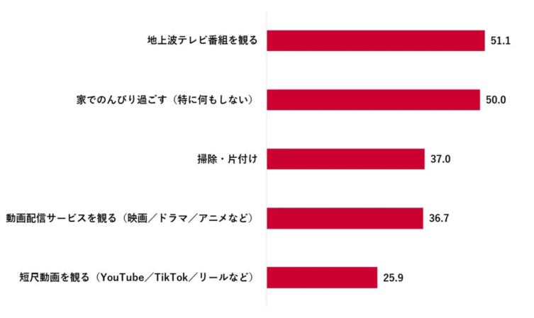 自宅での過ごし方TOP5