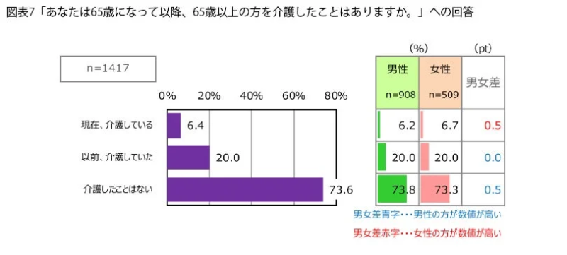 老老介護経験に関するアンケート結果