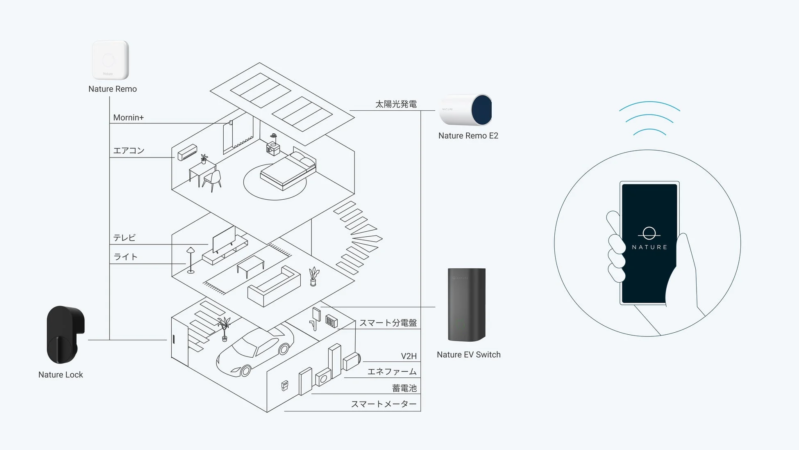 Natureが目指すスマートホーム体験の全体図