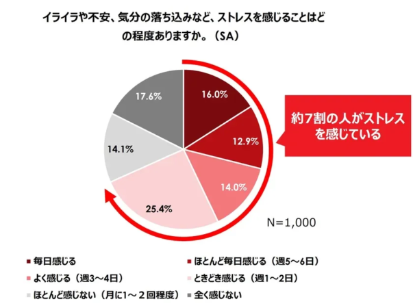ストレスを感じる頻度