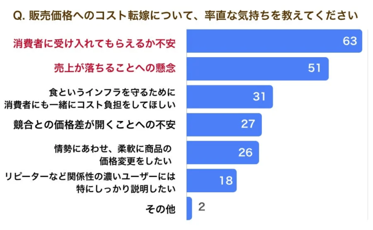 販売価格へのコスト転嫁について率直な気持ち
