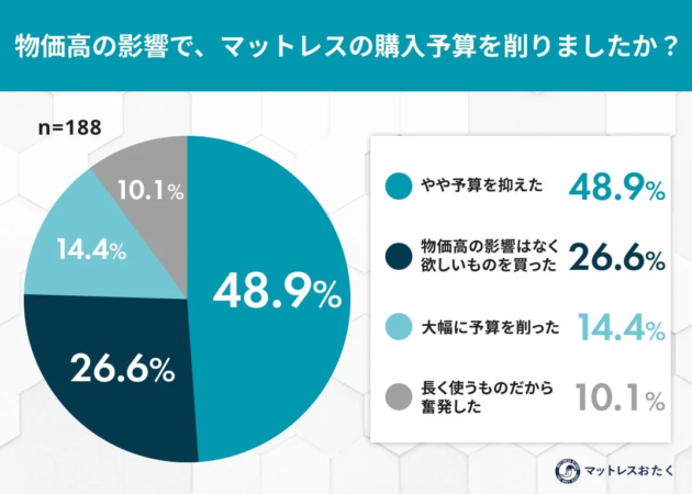 物価高の影響で、マットレスの購入予算を削りましたか？