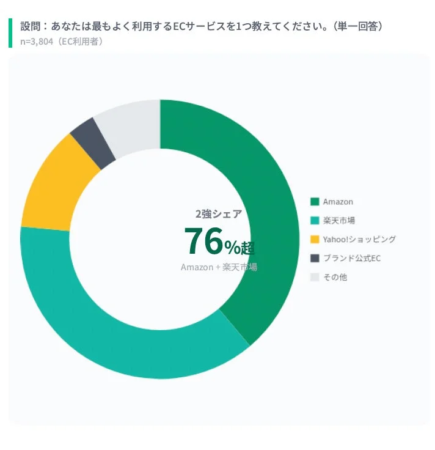 最もよく利用するECサービス