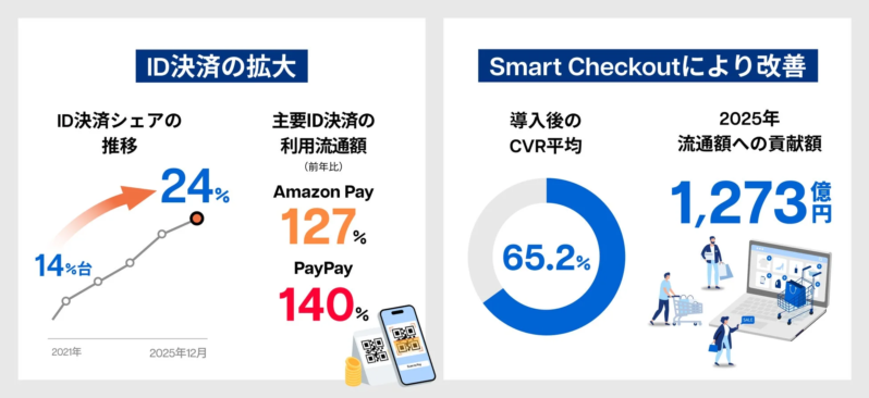ID決済とSmart Checkoutのデータ