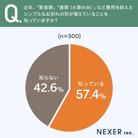 シンプルな葬儀の認知度