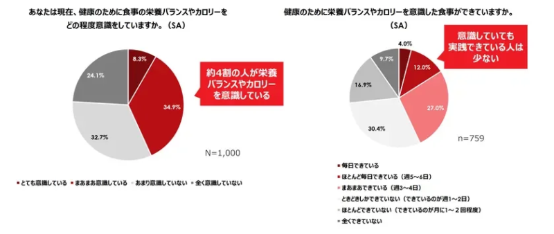 栄養バランス・カロリーへの意識と実践状況