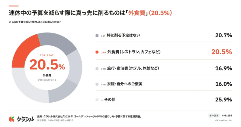 連休中の予算を減らす際に真っ先に削るものは「外食費」(20.5%)