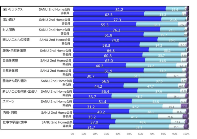 ウェルビーイングに関わる時間への期待水準
