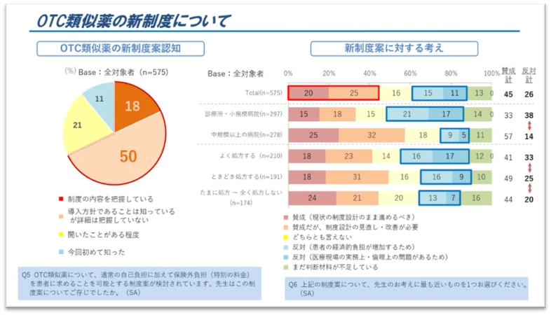 OTC類似薬の新制度案認知と新制度案に対する考え