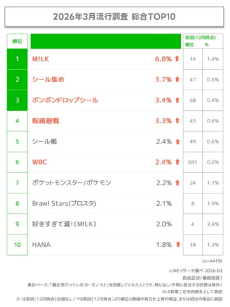 2026年3月流行調査 総合TOP10