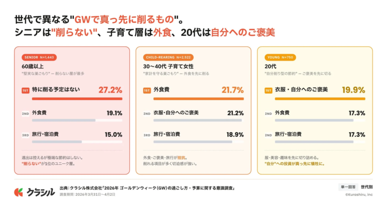 世代で異なる"GWで真っ先に削るもの"。シニアは"削らない"、子育て層は外食、20代は自分へのご褒美。