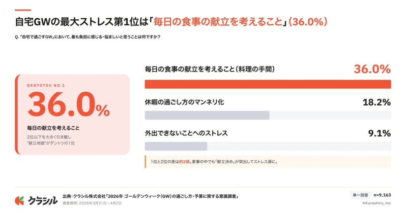 自宅GWの最大ストレス第1位は「毎日の食事の献立を考えること」(36.0%)