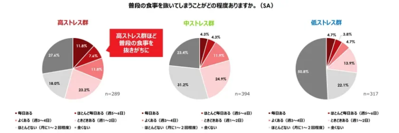 ストレスレベル別の欠食頻度
