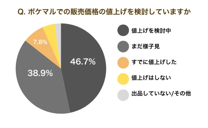 ポケマルでの販売価格の値上げ検討状況