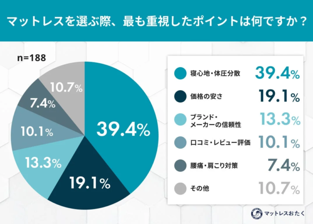 マットレスを選ぶ際、最も重視したポイント