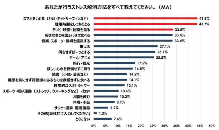 ストレス解消方法
