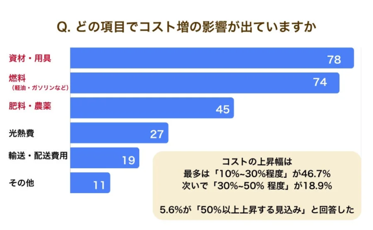 コスト増の影響項目と上昇幅