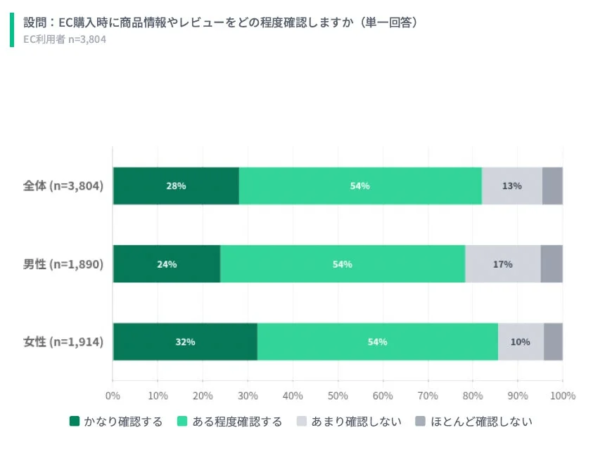 EC購入時のレビュー確認度合い
