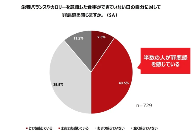 栄養バランスを意識できない日の罪悪感
