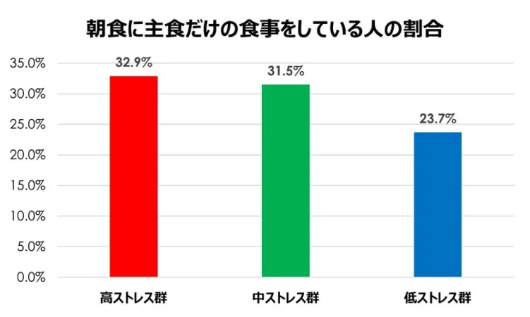 ストレスレベル別の主食単体朝食の割合