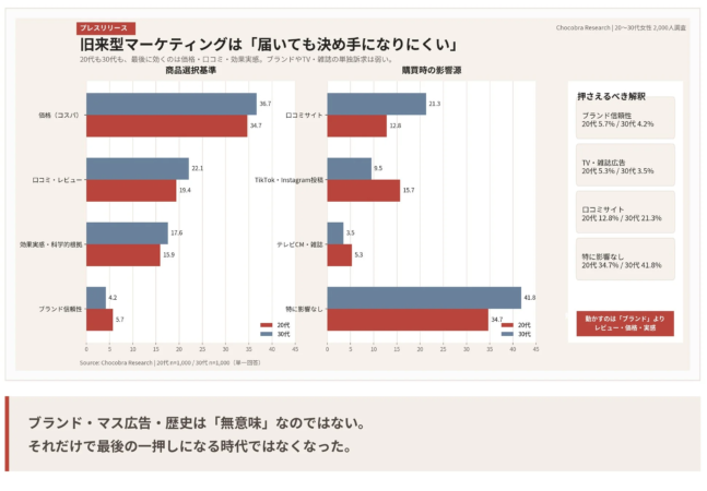 商品選択基準と購買時の影響源